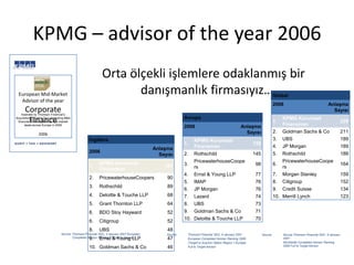KPMG – advisor of the year 2006
                                                             Orta ölçekli işlemlere odaklanmış bir
  European Mid-Market                                               danışmanlık firmasıyız…                                                                             Global
   Advisor of the year
                                                                                                                                                                        2006                               Anlaşma
      Corporate
    Awarded by Thomson Financial‟s
                                                                                                                                                                                                             Sayısı
                                                                                                         Avrupa
       Finance
Acquisitions Monthly for outstanding M&A
 financial advisory work on mid-market                                                                                                                                  1.
                                                                                                                                                                             KPMG Kurumsal
                                                                                                                                                                             Finansman
                                                                                                                                                                                                                       229
      deals across Europe in 2005
                                                                                                         2006                                    Anlaşma
                2006                                                                                                                               Sayısı               2.   Goldman Sachs & Co                        211
                                                    İngiltere                                                 KPMG Kurumsal                                             3.   UBS                                       189
                                                                                                         1.                                             150
                                                                                          Anlaşma             Finansman                                                 4.   JP Morgan                                 189
                                                    2006
                                                                                            Sayısı       2.   Rothschild                                145             5.   Rothschild                                188
                                                           KPMG Kurumsal                                      PricewaterhouseCoope                                           PricewaterhouseCoope
                                                    1.                                        107        3.                                             98              6.                                             164
                                                           Finansman                                          rs                                                             rs
                                                                                                         4.   Ernst & Young LLP                         77              7.   Morgan Stanley                            159
                                                    2.     PricewaterhouseCoopers              90
                                                                                                         5.   IMAP                                      76              8.   Citigroup                                 152
                                                    3.     Rothschild                          89
                                                                                                         6.   JP Morgan                                 76              9.   Credit Suisse                             134
                                                    4.     Deloitte & Touche LLP               68        7.   Lazard                                    74              10. Merrill Lynch                              123
                                                    5.     Grant Thornton LLP                  64        8.   UBS                                       73
                                                    6.     BDO Stoy Hayward                    52        9.   Goldman Sachs & Co                        71
                                                                                                         10. Deloitte & Touche LLP                      70
                                                    6.     Citigroup                           52
                                                    8.     UBS                                 48
                                 Source: Thomson Financial SDC, 3 January 2007 European        Source:    Thomson Financial SDC, 9 January 2007               Source:        Source Thomson Financial SDC, 9 January
                                                    9.     Ernst & Young LLP
                                         Completed Advisor Ranking (Target or Acquirer)        47         European Completed Advisor Ranking 2006                            2007
                                                                                                          (Target or Acquiror Nation Region = Europe)                        Worldwide Completed Advisor Ranking
                                                                                                                                                                             2006 Full to Target Advisor
                                                    10. Goldman Sachs & Co                     46         Full to Target Advisor
 