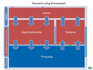 Tworzenie usług biznesowych

                                        Użytkownicy końcowi                                             Dyrektorzy jednostek biznesowych / Obszar biznesowy LOB
                                                                                                       Klienci
Klienci


                                         Pojedynczy punkt
                                                                                                      Zarządzanie relacjami z biznesem (BRM)
                                              kontaktu                                                    Zarz. potrzebami, Zarz. poziomem usług, Zarz. finansowe, Zarz. wartością w IT
                                     Żądania, samoobsługa, scentralizowana interakcja z IT

                                         Potrzeba                           Potrzeba                      Potrzeba
                                                                                                                                            Dostawa                          Opłaty
                                        operacyjna                          taktyczna                   strategiczna



                                                                         Zgłoszenie                      Zgłoszenie
                                     Żądanie zmiany
Zarządzanie usługami & Governance




                                                                         serwisowe                       inwestycji
                                                           Zapotrzebowanie                                                                            Dostawa
                                                                                                       Uzasadnienie
                                                                                                                                             Nowe i ulepszone
                                       Service Desk                    Katalog usług
                                                                                                        biznesowe                            usługi dla biznesu
                                                                         Zarządzanie
                                       Zintegrowane                                                     Zarządzanie
                                                                         zgłoszeniami
                                    zarządzanie zmianą                                                 portfelem usług
                                                                         serwisowymi




                                       Wydajność                Aplikacje                Projekty             Software



                                      Dostępność                   SLA                       Ryzyka           Finanse

                                                                                                      Produkcja                                             CMDB
                                                                                          Stacje
      Infrastruktura




                                          Sieć                  Systemy                                        Zasoby
                                                                                         robocze

                                         Bezpie-                 Pamięć
                                                                                         Serwery            Konfiguracje
                                        czeństwo                 masowa
 