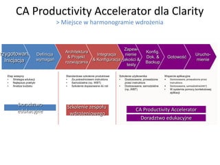 CA Productivity Accelerator dla Clarity
                                        > Miejsce w harmonogramie wdrożenia


                                                                              Zapew-
                                           Architektura                                         Konfig.
Przygotowanie               Definicja                           Integracja     nienie                                             Urucho-
                                            & Projekt                                           Dok. &         Gotowość
   Inicjacja                wymagań                           & Konfiguracja jakości &                                            mienie
                                           rozwiązania                                          Backup
                                                                                testy

   Etap wstepny                            Standardowe szkolenie produktowe   Szkolenie użytkownika          Wsparcie aplikacyjne
   •   Strategia edukacji                  •   Za pośrednictwem instruktora   •   Dostosowane, prowadzone    •  Dostosowane, prowadzone przez
   •   Najlepsze praktyki                  •   Samodzielne (np. WBT)              przez instruktora             instruktora
   •   Analiza budżetu                     •   Szkolenie dopasowane do roli   •   Dostosowane, samodzielne   •  Dostosowane, samodzielne(WBT)
                                                                                  (np..WBT)                  •  W systemie pomocy kontekstowej
                                                                                                                aplikacji



          Doradztwo                         Szkolenie zespołu
          edukacyjne                                                                     CA Productivity Accelerator
                                             wdrożeniowego
                                                                                             Doradztwo edukacyjne
 