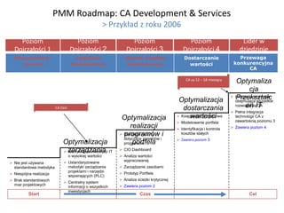 PMM Roadmap: CA Development & Services
                                                         > Przykład z roku 2006
    Poziom                           Poziom                        Poziom                        Poziom                        Lider w
  Dojrzałości 1                    Dojrzałości 2                 Dojrzałości 3                 Dojrzałości 4                  dziedzinie
  Nieustuktury-                       Podejście                 Wysoki stopień                  Dostarczanie                 Przewaga
     zowane                         Standardowe                 dostosowania                      wartości                 konkurencyjna
                                                                                                                                CA

                                                                                                 CA za 12 – 18 miesięcy
                                                                                                                             Optymaliza
                                                                                                                                    cja
                                                                                             Optymalizacja                  Przekształc
                                                                                                                           Integracja procesów
                                                                                                                            obejmująca wszystkie
                                                                                                                            rozwiązaniaIT
                                                                                                                                  eń CA
                         CA Dziś                                                               dostarczania                Pełna integracja
                                                              Optymalizacja                        wartości
                                                                                             Księgowość projektowa         technologii CA z
                                                                                             Modelowanie portfela          zawartością poziomu 3
                                                                  realizacji                 Identyfikacja i kontrola     Zawiera poziom 4
                                                               programów i
                                                              Dokładne raporty               kosztów stałych
                                                               dotyczące projektów i         Zawiera poziom 3
                             Optymalizacja                         portfela
                                                               programów

                              zarządzania IT
                               Identyfikacja inwestycji       CIO Dashboard
                                   o wysokiej wartości        Analiza wartości
                              Ustandaryzowane                 wypracowanej
 Nie jest używana
  standardowa metodyka         metodyki zarządzania           Zarządzanie zasobami
                               projektami i narzędzi          Prototyp Portfela
 Niespójna realizacja
                               wspierających (PLC)
 Brak standardowych                                          Analiza ścieżki krytycznej
                              Centralny system
  miar projektowych                                           Zawiera poziom 2
                               informacji o wszystkich
                               inwestycjach
          Start                                                         Czas                                                       Cel
 