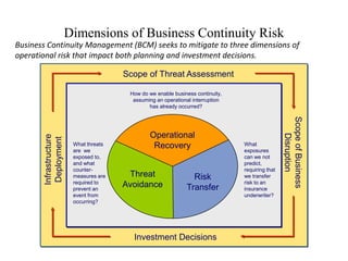 Dimensions of Business Continuity Risk
Business Continuity Management (BCM) seeks to mitigate to three dimensions of
operational risk that impact both planning and investment decisions.

                                        Scope of Threat Assessment

                                         How do we enable business continuity,
                                          assuming an operational interruption
                                                has already occurred?




                                                                                                  Scope of Business
                                                Operational




                                                                                                     Disruption
       Infrastructure
        Deployment




                         What threats
                         are we
                                                 Recovery                        What
                                                                                 exposures
                         exposed to,                                             can we not
                         and what                                                predict,
                         counter-                                                requiring that
                         measures are    Threat                  Risk            we transfer
                         required to                                             risk to an
                         prevent an
                                        Avoidance              Transfer          insurance
                         event from                                              underwriter?
                         occurring?




                                          Investment Decisions
 