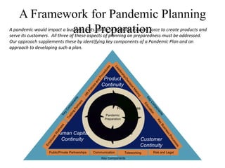 A Framework for Pandemic Planning
            and Preparation
A pandemic would impact a business in its ability to mobilize its work force to create products and
serve its customers. All three of these aspects of planning an preparedness must be addressed.
Our approach supplements these by identifying key components of a Pandemic Plan and an
approach to developing such a plan.




                                                        Product
                                                       Continuity


                                                     Planning
                                                                   Preparedness
                                                          Pandemic
                                                         Preparation


                                                 Vigilance
                       Human Capital                              Response
                         Continuity                                              Customer
                                                                                 Continuity
                   Public/Private Partnerships
                                                             .......
                                                  Communication                       Risk and Legal
                                                                       Teleworking
                                                             .......
                                                       Key Components
 