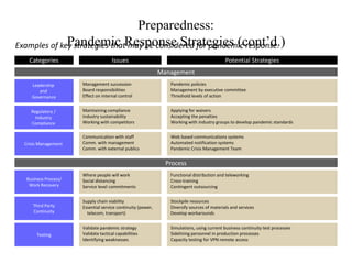 Preparedness:
Examples of key strategies thatResponse Strategies (cont’d.)
              Pandemic may be considered for pandemic response.
    Categories                       Issues                                                 Potential Strategies
                                                             Management
     Leadership       Management succession                     Pandemic policies
        and           Board responsibilities                    Management by executive committee
     Governance       Effect on internal control                Threshold levels of action


     Regulatory /     Maintaining compliance                    Applying for waivers
       Industry       Industry sustainability                   Accepting the penalties
     Compliance       Working with competitors                  Working with industry groups to develop pandemic standards


                      Communication with staff                  Web based communications systems
  Crisis Management   Comm. with management                     Automated notification systems
                      Comm. with external publics               Pandemic Crisis Management Team


                                                               Process
                      Where people will work                    Functional distribution and teleworking
  Business Process/   Social distancing                         Cross-training
   Work Recovery      Service level commitments                 Contingent outsourcing


                      Supply chain viability                    Stockpile resources
     Third Party      Essential service continuity (power,      Diversify sources of materials and services
     Continuity         telecom, transport)                     Develop workarounds


                      Validate pandemic strategy                Simulations, using current business continuity test processes
       Testing        Validate tactical capabilities            Sidelining personnel in production processes
                      Identifying weaknesses                    Capacity testing for VPN remote access
 