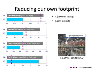 Reducing our own footprint
'04        GHG Emissions (MM MT / yr)
                                                                      • > $100 MM savings
'07
                                                                      • 5,000+ projects
      6.5        6.75         7           7.25         7.5     7.75



'04        GHG Intensity (MT / $MM Rev)
'07
                                                                                    Lighting @ 46 plants
      20          30          40           50           60      70



'04        Energy Intensity (MM Btu / $MM Rev)
'07

      250       300     350         400          450     500   550



'06        Fresh Water Use (Billion Gallons)                                 $6.5MM, 59k tons CO2
'07

      7.5         8           8.5          9           9.5      10
                                                                                                  ’12 Commitment
 