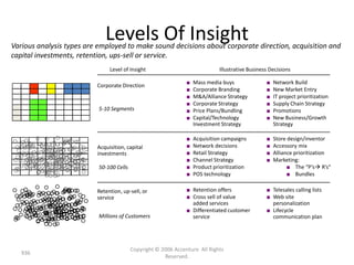 Levels Of Insight
Various analysis types are employed to make sound decisions about corporate direction, acquisition and
capital investments, retention, ups-sell or service.
                               Level of Insight                               Illustrative Business Decisions

                                                                ■   Mass media buys               ■   Network Build
                          Corporate Direction
                                                                ■   Corporate Branding            ■   New Market Entry
                                                                ■   M&A/Alliance Strategy         ■   IT project prioritization
                                                                ■   Corporate Strategy            ■   Supply Chain Strategy
                           5-10 Segments                        ■   Price Plans/Bundling          ■   Promotions
                                                                ■   Capital/Technology            ■   New Business/Growth
                                                                    Investment Strategy               Strategy

                                                                ■   Acquisition campaigns         ■   Store design/inventor
                          Acquisition, capital                  ■   Network decisions             ■   Accessory mix
                          investments                           ■   Retail Strategy               ■   Alliance prioritization
                                                                ■   Channel Strategy              ■   Marketing:
                           50-100 Cells                         ■   Product prioritization                  ■ The “P’s R’s”
                                                                ■   POS technology                          ■ Bundles

                          Retention, up-sell, or                ■ Retention offers                ■ Telesales calling lists
                          service                               ■ Cross sell of value             ■ Web site
                                                                  added services                    personalization
                                                                ■ Differentiated customer         ■ Lifecycle
                           Millions of Customers                  service                           communication plan




                                          Copyright © 2006 Accenture All Rights
   936
                                                       Reserved.
 