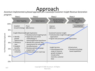 Approach
Accenture implemented a phased approach for a successful Customer Insight Revenue Generation
program.
                                             Phase 1                     Phase 2                    Phase 3                     Phase 4
                                                                                                                                       Leverage
                                                                                                       Results Tracking
                                                Value Targeting              Value Capture                                          Results to Entire
                                                                                                        & Monitoring
                                                                                                                                          Base
                                 100%
                                            Establish       Prove                                Improve                                ILLUSTRATIVE
                                            Growth Strategy Effectiveness                        Efficiency
                                  80%
                                           Insight Obtainmentnsight Application
                                                            I                                    Sustained Customer Insight
% of Potential Value Captured




                                                             Develop tactical targeting tools    Institutionalize insight throughout the
                                  60%      • Identify        Apply test and control               organization
                                             growth           methodology to                      Ingrain new processes in the organization
                                             opportunities    examine/generate hypotheses
                                  40%       Develop a       Identify the customer data
                                             case             requirements for enhancing
                                            Establish        the effectiveness
                                                                                                  Insight Services             Infrastructure
                                  20%
                                             benefits        Develop optimal campaign
                                            Prioritize       program plan                         Extend/expand the           Develop technology
                                             initiatives     Develop long term road map            scope of revenue             based capabilities
                                                                                                    growth strategy to
                                      0%                                                            include other
                                                                                                    channels, customer
                                                                                                    base
                                  -20%


                                                                            Copyright © 2006 Accenture All Rights
                                937
                                                                                         Reserved.
 