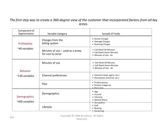 Case Study II: Approach
The first step was to create a 360-degree view of the customer that incorporated factors from all key
                                               areas.
       Component of
       Segmentation           Variable Category                                 Sample of Fields
                                                                    • Access Charges
                       Charges from the                             • Overage Charges
       Profitability   billing system                               • Roaming Charges

      ~40 variables                                                 • Call Detail All Minutes
                       Minutes of use – used as a proxy
                                                                    • Call Detail Home Minutes
                       for cost to serve                            • Minutes of Use - Air


                       Minutes of use                               • Call Detail All Minutes
                                                                    • Call Detail Home Minutes
                                                                    • Minutes of Use - Air
        Behavior
      ~130 variables   Channel preferences                          • Channel (retail, agent, etc.)
                                                                    • Distribution (internet, etc.)

                                                                    • Product group
                       Plan                                         • Product subgroup
                                                                    • Price plan
                                                                    •   Age
                       Demographics                                 •   Income
      Demographics                                                  •   Ethnicity
                                                                    •   Marital Status
      ~400 variables                                                •   Occupation
                                                                    •   Golf
                       Lifestyle                                    •   Boating
                                                                    •   Gardening

                                         Copyright © 2006 Accenture All Rights
942
                                                      Reserved.
 