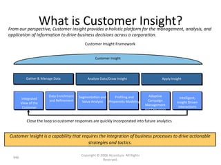What is Customer Insight?
From our perspective, Customer Insight provides a holistic platform for the management, analysis, and
application of information to drive business decisions across a corporation.
                                             Customer Insight Framework


                                                   Customer Insight




           Gather & Manage Data                Analyze Data/Draw Insight                     Apply Insight



                        Data Enrichment   Segmentation and     Profiling and         Adaptive            Intelligent,
        Integrated      and Refinement      Value Analysis Propensity Modeling       Campaign          Insight Driven
        View of the                                                                Management
         Customer                                                                                       Interactions
                                                                                   and Execution


           Close the loop so customer responses are quickly incorporated into future analytics


Customer Insight is a capability that requires the integration of business processes to drive actionable
                                         strategies and tactics.

                                           Copyright © 2006 Accenture All Rights
  946
                                                        Reserved.
 