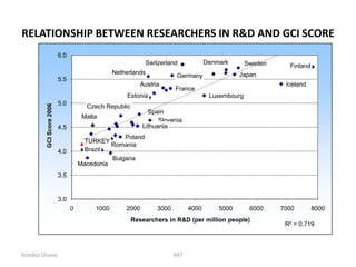 RELATIONSHIP BETWEEN RESEARCHERS IN R&D AND GCI SCORE
                          6.0
                                                            Switzerland             Denmark       Sweden     Finland
                                                Netherlands                                    Japan
                                                                        Germany
                          5.5
                                                          Austria                                           Iceland
                                                                       France
                                                    Estonia                          Luxembourg
                          5.0
         GCI Score 2006




                                      Czech Republic
                                                             Spain
                                     Malta
                                                                 Slovenia
                          4.5                              Lithuania
                                                  Poland
                                      TURKEY
                                              Romania
                          4.0        Brazil
                                              Bulgaria
                                    Macedonia
                          3.5


                          3.0
                                0        1000       2000        3000         4000       5000       6000    7000        8000
                                                       Researchers in R&D (per million people)
                                                                                                            R² = 0.719



Gündüz Ulusoy                                                          947
 