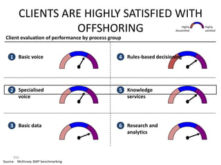 CLIENTS ARE HIGHLY SATISFIED WITH
                  OFFSHORING                                                Highly
                                                                       dissatisfied
                                                                                      Highly
                                                                                      satisfied

 Client evaluation of performance by process group


    1 Basic voice                                4 Rules-based decisioning




    2 Specialised                                5 Knowledge
      voice                                        services




    3 Basic data                                 6 Research and
                                                   analytics



      950
Source: McKinsey 360º benchmarking
 