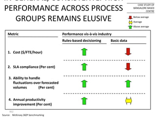 IN GENERAL, CONSISTENTLY HIGH
                                                                                    CASE STUDY OF
 PERFORMANCE ACROSS PROCESS                                                      BANGALORE BASED
                                                                                           CENTRE


    GROUPS REMAINS ELUSIVE                                                       Below average
                                                                                 Average
                                                                                 Above average


    Metric                             Performance vis-à-vis industry
                                       Rules-based decisioning      Basic data

    1. Cost ($/FTE/hour)


    2. SLA compliance (Per cent)

     3. Ability to handle
        fluctuations over forecasted
        volumes         (Per cent)


     4. Annual productivity
        improvement (Per cent)
      952
Source: McKinsey 360º benchmarking
 