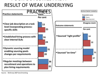 POOR OUTCOMES ARE A
  RESULT OF WEAK UNDERLYING
 Practice statements
                     PRACTICES
                         Disagree-
                         ment
                                                                                    RECRUITMENT EXAMPLE

                                                                                     Respondent scores
                                     Per cent                                             Clients
                                                                                          Operating team

                                                                                      Disagree-ment
 • Clear job description at a task       13             Outcome statements
   level incorporating process-
   specific skills                            25                                      Per cent


 • Established hiring process with       16
                                                        • Sourced “right profile”             14
   clear internal SLAs
                                              24                                                   22

 • Dynamic sourcing model                       31
   enabling sourcing pools
                                                        • Sourced “on time”                              31
   changes per requirements                20
                                                                                                     27
 • Regular meetings between                        36
   recruitment and operations to
   plan hiring requirements                        35
      953
Source: McKinsey 360º benchmarking
 