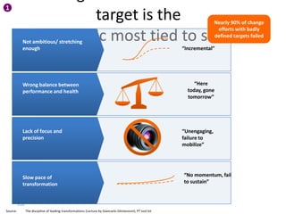 1
                       target is the                                                                                       Nearly 90% of change
                                                                                                                            efforts with badly
            single tactic most tied to success
            Not ambitious/ stretching
                                                                                                                           defined targets failed

            enough                                                                                          “Incremental”




            Wrong balance between                                                                                “Here
            performance and health                                                                            today, gone
                                                                                                              tomorrow”




            Lack of focus and                                                                               “Unengaging,
            precision                                                                                       failure to
                                                                                                            mobilize”




            Slow pace of                                                                                    “No momentum, fail
            transformation                                                                                  to sustain”



          956
Source:         The discipline of leading transformations (Lecture by Giancarlo Ghislanzoni); PT tool kit
 