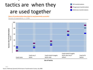 tactics are when they                                                                                          All transformations
                                                                                                                   Progressive transformation



      are used together
                                                                                                                   Defensive transformations



            Share of transformation described as very/extremely successful
            Percent of respondents, n = 2,994

                                           100


                                            80
          Success rate of transformation




                                            60
                     Percent




                                            40


                                            20



                                                                                                  Used stretch-targets
                                                             Used any 1    Used stretch-targets   tactic plus any 2           Used all 6
                                                 Used none   tactic        tactic only            others                      tactics
                                                                          Use of tactics



    957
Source: McKinsey Quarterly Performance Transformation Survey, July 2008
 