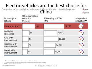 Electric vehicles are the best choice for
Comparison of technological options on single-vehicle basis, standard segment                                                    Best

                                        China                                                                                    Worst

                                          Oil consumption
  Technological                           reduction                                    TCO saving in 2030*             Independent
  options                                 Percent                                      RMB                             innovation**

   Electric vehicle***                                               100                                      25,760

   Full hybrid
                                                          56                                         16,451
   (Gasoline)
   CNG with
                                                        51                                            18,581
   improvement
   Gasoline with
                                                        50                                         14,982
   Improvement
   Diesel with
                                                      41                                          13,592
   improvement


      *   Incremental TCO from consumer perspective as defined earlier
    **    Opportunity that Chinese auto sector could independently develop core technologies
   ***    Pure electric vehicle as example
Source:   McKinsey analysis
      958                                                           BVA-222301-166-20081107-GE2-v6
 