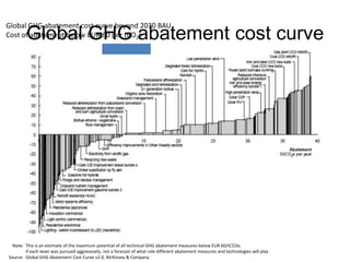 Global GHG abatement cost curve beyond 2030 BAU
        Global GHG abatement cost curve
Cost of abatement below EUR 60 per tCO2e




  Note: This is an estimate of the maximum potential of all technical GHG abatement measures below EUR 60/tCO2e,
        if each lever was pursued aggressively, not a forecast of what role different abatement measures and technologies will play
Source: Global GHG Abatement Cost Curve v2.0, McKinsey & Company
 