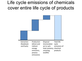 Life cycle emissions of chemicals
cover entire life cycle of products




       Extraction   Production    Disposal         Total life
       (feedstock   (direct and   (incineration    cycle
       and fuels)   indirect      w/ or w/o        emissions of
                    energy        heat recovery,   chemical
                    emissions,    recycling,       products
                    process       landfill)
                    emissions)
 