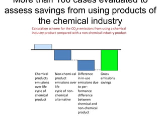 More than 100 cases evaluated to
assess savings from using products of
        the chemical industry
      Calculation scheme for the CO2e emissions from using a chemical
      industry product compared with a non-chemical industry product




        Chemical     Non-chemi-cal    Difference    Gross
        products     product          in in-use     emissions
        emissions    emissions over   emissions due savings
        over life    life             to per-
        cycle of     cycle of non-    formance
        chemical     chemical         difference
        product      alternative      between
                                      chemical and
                                      non-chemical
                                      product
 
