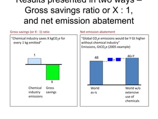 Results presented in two ways –
     Gross savings ratio or X : 1,
     and net emission abatement
Gross savings (or X : 1) ratio          Net emission abatement
"Chemical industry saves X kgCO2e for   "Global CO2e emissions would be Y Gt higher
 every 1 kg emitted"                    without chemical industry"
                                        Emissions, GtCO2e (2005 example)

                 1                                                     46+Y
                                                 46
                                                             Y




                                 X
              Chemical Gross                  World                  World w/o
              industry  savings               as-is                  extensive
              emissions                                              use of
                                                                     chemicals
 