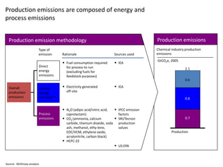 Production emissions are composed of energy and
process emissions


  Production emission methodology                                                            Production emissions
                        Type of                                                              Chemical industry production
                        emission     Rationale                             Sources used      emissions
                                                                                             GtCO2e, 2005
                                     • Fuel consumption required           • IEA
                        Direct           for process to run                                                    2.1
                        energy           (excluding fuels for
                        emissions        feedstock purposes)
                                                                                                               0.6

  Overall               Indirect     • Electricity generated               • IEA
  production            energy           off-site
  emissions             emissions*                                                                             0.8


                                     • N2O (adipic acid/nitric acid,       • IPCC emission
                        Process          caprolactam)                        factors
                        emissions    • CO2 (ammonia, calcium               • SRI/Tecnon                        0.7
                                         carbide, titanium dioxide, soda     production
                                         ash, methanol, ethy-lene,           values
                                         EDC/VCM, ethylene oxide,                                     Production
                                         acrylonitrile, carbon black)
                                     •   HCFC-22
                                                                           • US EPA



Source: McKinsey analysis
 