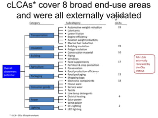 cLCAs* cover 8 broad end-use areas
    and were all externally validated                                          Number
                                                                               of
                         Category           Subcategory                        cLCAs
                                            •   Automotive weight reduction      19
                                            •   Lubricants
                           Transportation
                                            •   Lower friction
                                            •   Engine efficiency
                                            •   Aviation weight reduction
                                            •   Marine fuel reduction
                           Insulation
                                            •   Building insulation              19
                                            •   Fridge insulation
                                            •   Construction material            10
                           Building         •   Piping
                                                                                        All cLCAs
                                            •   Windows
                                            •   Feed supplements                 17     externally
                                            •   Fertilizer & crop protection            reviewed by
                           Agriculture                                                  the Öko
Overall                                     •   Preservation
abatement                                   •   Food production efficiency              Institut
potential                  Packaging
                                            •   Food packaging                   13
                                            •   Shopping bags
                                            •   Electronic components            18
                                            •   House ware
                           Consumer goods   •   Service wear
                                            •   Textile
                                            •   Low temp detergents
                                            •   District heating                 4
                           Power            •   Solar power
                                            •   Wind power
                           Lighting
                                            •   CFL lighting                     2
                                            •   LED lighting

   * cLCA = CO2e life cycle analyses
 