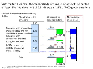 With the fertilizer case, the chemical industry saves 2.6 tons of CO2e per ton
emitted. The net abatement of 5.2* Gt equals ~11% of 2005 global emissions

Emission abatement of chemical industry
GtCO2e
                              Chemical industry                                    Gross savings                         Net emission
                              emissions                                            (savings factor)                      abatement
                                                        3.30

       Products* with alternatives                                                     1.45
       available today and for     1.45                                                                                 6.01
       which cLCAs were calculated
       Products* with                                                                              7.46 (5.1)
       alternatives available                                                          1.00
                                   1.00                                                                                        0
       today, but no cLCAs
                                                                                                     1 (1.0)
       made
       Products* with no                                                               0.85          0 (0.0)
       realistic alternative                            0.85                                                              -0.85
       available today
                                                                                       3.30
                              Total                                                                                     5.16


                                                                                                   8.46 (2.6)
      * Includes savings from avoided CO2e emissions from land-use change enabled by fertilizer & crop protection use
Source: ICCA/ McKinsey analysis
 