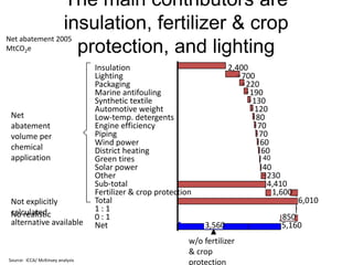 The main contributors are
                          insulation, fertilizer & crop
Net abatement 2005
MtCO2e                      protection, and lighting
                                  Insulation                             2,400
                                  Lighting                                   700
                                  Packaging                                   220
                                  Marine antifouling                           190
                                  Synthetic textile                             130
                                  Automotive weight                             120
 Net                              Low-temp. detergents                           80
 abatement                        Engine efficiency                              70
 volume per                       Piping                                          70
                                  Wind power                                      60
 chemical                         District heating                                60
 application                      Green tires                                     40
                                  Solar power                                     40
                                  Other                                            230
                                  Sub-total                                        4,410
                                  Fertilizer & crop protection                       1,600
 Not explicitly                   Total                                                      6,010
 calculated                       1:1
 No realistic                     0:1                                                  850
 alternative available            Net                            3,560                 5,160
                                                             w/o fertilizer
                                                             & crop
Source: ICCA/ McKinsey analysis
                                                             protection
 