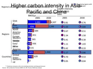 Developing regions with
                Higher carbon intensity intensity  in Asia-
Regional comparison of chemical industry CO2e intensity*
                                            Carbon
                                                                                                           strong growth



                      Pacific (2005 and 2030) e/USD
                       Total emissions and China
                                            KgCO
                                            sales
                                                                                                2

                                                MtCO2e
                                                      2005                          2030        2005           2030
          Glob
                                                             2,092                      4,507       0.81          0.76
          al
          Asia-
                                                    836                              2,299          1.03          0.84
          Pacific
          North
                                                  475 684                                           0.67          0.51
          America
Regions Eastern                                 253 451
          Europe                                                                                    2.34          1.50
          Western
                                                272 365                                             0.41          0.30
          Europe
          Middle
          East/                                129 436                                              1.11          1.03
          Africa
          Latin
                                               71 131                                               0.42          0.33
          America
          Chin
                                                   621                          1,900               2.17          0.86
          a
          United
Countries States                                 432 620                                            0.70          0.53
          Switzerla
                                                22                                                  0.05          0.04
          nd
      * Production emissions only, not including extraction and disposal emission
Source: ACC production forecast (2005-17), SRI, Tecnon; McKinsey analysis
 