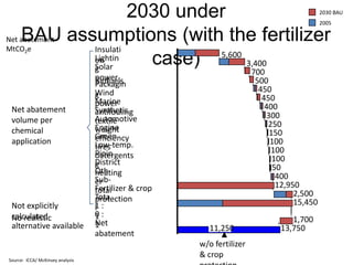 2030 under                                                             2030 BAU
                                                                                            2005

     BAU assumptions (with the fertilizer
Net abatement
MtCO2e      Insulati
            Lightin
            on
            Solar
            g
                       case) 5,600 3,400
                                                                       700
                                  power
                                  Biofuels                              500
                                  Packagin
                                  Wind                                   450
                                  g                                       450
                                  Marine
                                  power
 Net abatement                    Synthetic                                400
                                  antifouling                              300
 volume per                       Automotive
                                  textile
                                  Engine                                    250
 chemical                         weight                                    150
                                  Green
                                  efficiency
 application                      Low-temp.                                 100
                                  tires                                      100
                                  Pipin
                                  detergents
                                  District                                   100
                                  g                                          50
                                  Oth
                                  heating
                                  Sub-                                        400
                                  er                                          12,950
                                  Fertilizer & crop
                                  total
                                  Tota                                             2,500
                                  protection                                       15,450
 Not explicitly                   1:
                                  l
 calculated
 No realistic                     0:
                                  1
                                  Net                                            1,700
 alternative available            1                      11,250               13,750
                                  abatement
                                                      w/o fertilizer
                                                      & crop
Source: ICCA/ McKinsey analysis
 