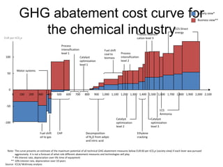 GHG abatement cost curve for                                                                                                                            Society view*

                                                                                                                                                                    Business view**




EUR per tCO2e
               the chemical industry                                                                             Process intensifi-
                                                                                                                 cation level 3
                                                                                                                                                 CCS Direct
                                                                                                                                                 energy



                                               Process
                                               intensification                      Fuel shift
                                               level 1                              coal to         Process
 100                                                             Catalyst           biomass         intensification
                                                                 optimization                       level 2
                                                                 level 1
           Motor systems
  50




   0
       0    100     200     300     400     500     600     700     800     900   1,000 1,100 1,200 1,300 1,400 1,500 1,600 1,700 1,800 1,900 2,000 2,100


 -50
                                                                                                                                      CCS
                                                                                                                                      Ammonia
                                                                                                 Catalyst                   Catalyst
-100                                                                                             optimization               optimization
                                                                                                 level 2                    level 3

                             Fuel shift     CHP                      Decomposition                               Ethylene
                             oil to gas                              of N2O from adipic                          cracking
                                                                     and nitric acid


  Note: The curve presents an estimate of the maximum potential of all technical GHG abatement measures below EUR 60 per tCO 2e (society view) if each lever was pursued
        aggressively. It is not a forecast of what role different abatement measures and technologies will play
      * 4% interest rate, depreciation over life time of equipment
    ** 10% interest rate, depreciation over 10 years
Source: ICCA/ McKinsey analysis
 