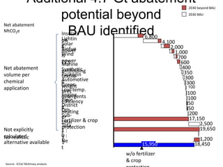 Additional 4.7 Gt abatement                                        2030 beyond BAU

                     potential beyond                                             2030 BAU

Net abatement
MtCO2e
                        BAU identified
                     Insulati
                     Lightin
                     on
                                     6,800
                                  Solar                                4,100
                                  g                                       2,000
                                  Biofue
                                  power
                                  Wind                                       1,000
                                  ls                                          700
                                  power
                                  CCS                                           600
                                  Marine
Net abatement                     Synthetic                                     400
                                  antifouling                                    350
volume per                        Packagin
                                  textile
                                  Automotive                                     300
chemical                          g                                               300
                                  Green
                                  weight                                          100
application                       Low-temp.
                                  tires                                          100
                                  Engine
                                  detergents
                                  Pipin                                          100
                                  efficiency                                     50
                                  District
                                  g
                                  Oth                                            50
                                  heating                                         200
                                  Sub-
                                  er
                                  Fertilizer & crop                               17,150
                                  total                                               2,500
                                  Tota
                                  protection
Not explicitly                    1:                                                  19,650
                                  l
calculated
No realistic                      0:
                                  1
                                  Ne                                                   1,200
alternative available             1                          15,950                  18,450
                                  t
                                                      w/o fertilizer
                                                      & crop
Source: ICCA/ McKinsey analysis
 