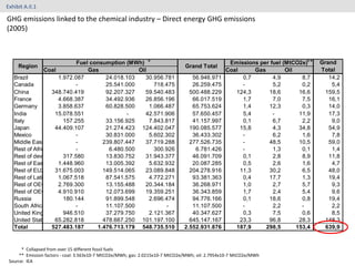 Exhibit A.II.1

GHG emissions linked to the chemical industry – Direct energy GHG emissions
(2005)



     Region
                            Fuel consumption (MWh) *                              *
                                                                               Grand Total
                                                                                                  Emissions per fuel (MtCO2e)**   Grand
                Coal            Gas              Oil                                             Coal      Gas        Oil         Total
   Brazil            1.972.087        24.018.103    30.956.781                   56.946.971            0,7       4,9        8,7      14,2
   Canada                  -          25.541.000       718.475                   26.259.475            -         5,2        0,2       5,4
   China          348.740.419         92.207.327    59.540.483                  500.488.229         124,3       18,6       16,6     159,5
   France            4.668.387        34.492.936    26.856.196                   66.017.519            1,7       7,0        7,5      16,1
   Germany           3.858.637        60.828.500     1.066.487                   65.753.624            1,4      12,3        0,3      14,0
   India           15.078.551                -      42.571.906                   57.650.457            5,4       -         11,9      17,3
   Italy               157.255        33.156.925     7.843.817                   41.157.997            0,1       6,7        2,2       9,0
   Japan           44.409.107         21.274.423 124.402.047                    190.085.577           15,8       4,3       34,8      54,9
   Mexico                  -          30.831.000     5.602.302                   36.433.302            -         6,2        1,6       7,8
   Middle East             -         239.807.447    37.719.288                  277.526.735            -        48,5       10,5      59,0
   Rest of Africa          -           6.480.500       300.926                    6.781.426            -         1,3        0,1       1,4
   Rest of developing Asia
                       317.580        13.830.752    31.943.377                   46.091.709            0,1       2,8        8,9      11,8
   Rest of Eastern Europe
                     1.448.960        13.005.392     5.632.932                   20.087.285            0,5       2,6        1,6       4,7
   Rest of EU27 31.675.003           149.514.065    23.089.848                  204.278.916           11,3      30,2        6,5      48,0
   Rest of Latin America
                     1.067.518        87.541.575     4.772.271                   93.381.363            0,4      17,7        1,3      19,4
   Rest of OECD Europe
                     2.769.300        13.155.488    20.344.184                   36.268.971            1,0       2,7        5,7       9,3
   Rest of OECD Pacific
                     4.910.910        12.073.699    19.359.251                   36.343.859            1,7       2,4        5,4       9,6
   Russia              180.144        91.899.548     2.696.474                   94.776.166            0,1      18,6        0,8      19,4
   South Africa            -          11.107.500           -                     11.107.500            -         2,2        -         2,2
   United Kingdom      946.510        37.279.750     2.121.367                   40.347.627            0,3       7,5        0,6       8,5
   United States 65.282.818          478.667.250 101.197.100                    645.147.167           23,3      96,8       28,3     148,3
   Total          527.483.187      1.476.713.179 548.735.510                  2.552.931.876         187,9      298,5      153,4     639,9


       * Collapsed from over 15 different fossil fuels
     ** Emission factors - coal: 3.563x10-7 MtCO2e/MWh; gas: 2.0215x10-7 MtCO2e/MWh; oil: 2.7954x10-7 MtCO2e/MWh
 Source: IEA
 