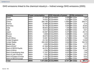 Exhibit A.II.2


 GHG emissions linked to the chemical industry‟s – Indirect energy GHG emissions (2005)



        Country                   Power consumption       CO2 intensity of power      CO2e emissions
        Brazil                    MWh            21.094   tCO2e/MWh           0,090   Mt CO2e        1,90
        Canada                    MWh            19.503   tCO2e/MWh           0,220   Mt CO2e        4,29
        China                     MWh           284.190   tCO2e/MWh          1,0900   Mt CO2e      309,77
        France                    MWh            23.869   tCO2e/MWh           0,090   Mt CO2e        2,15
        Germany                   MWh            54.765   tCO2e/MWh           0,650   Mt CO2e       35,60
        India                     MWh            88.603   tCO2e/MWh           1,050   Mt CO2e       93,03
        Italy                     MWh            19.015   tCO2e/MWh           0,500   Mt CO2e        9,51
        Japan                     MWh            53.487   tCO2e/MWh           0,470   Mt CO2e       25,14
        Mexico                    MWh             5.908   tCO2e/MWh           0,580   Mt CO2e        3,43
        Russia                    MWh            39.970   tCO2e/MWh           1,010   Mt CO2e       40,37
        South Africa              MWh            10.081   tCO2e/MWh           0,750   Mt CO2e        7,56
        United Kingdom            MWh            23.162   tCO2e/MWh           0,520   Mt CO2e       12,04
        United States             MWh           254.338   tCO2e/MWh           0,640   Mt CO2e      162,78
        Middle East               MWh             2.293   tCO2e/MWh           0,770   Mt CO2e        1,77
        Rest of EU27              MWh            81.509   tCO2e/MWh           0,470   Mt CO2e       38,31
        Rest of OECD Pacific      MWh            44.274   tCO2e/MWh           0,680   Mt CO2e       30,11
        Rest of Africa            MWh             2.296   tCO2e/MWh           0,650   Mt CO2e        1,49
        Rest of developing Asia   MWh            11.327   tCO2e/MWh           0,670   Mt CO2e        7,59
        Rest of Latin America     MWh             7.543   tCO2e/MWh           0,320   Mt CO2e        2,41
        Rest of Eastern Europe    MWh            11.432   tCO2e/MWh           0,790   Mt CO2e        9,03
        Rest of OECD Europe       MWh            14.987   tCO2e/MWh           0,230   Mt CO2e        3,45
        Total                     MWh         1.073.646   tCO2e/MWh          0,747    Mt CO2e       801,7



 Source: IEA
 