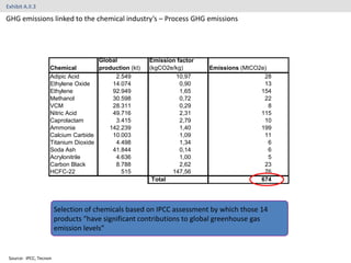Exhibit A.II.3

GHG emissions linked to the chemical industry’s – Process GHG emissions




                                     Global            Emission factor
                    Chemical         production (kt)   (kgCO2e/kg)       Emissions (MtCO2e)
                    Adipic Acid           2.549                10,97                      28
                    Ethylene Oxide       14.074                  0,90                     13
                    Ethylene             92.949                  1,65                    154
                    Methanol             30.598                  0,72                     22
                    VCM                  28.311                  0,29                       8
                    Nitric Acid          49.716                  2,31                    115
                    Caprolactam           3.415                  2,79                     10
                    Ammonia             142.239                  1,40                    199
                    Calcium Carbide      10.003                  1,09                     11
                    Titanium Dioxide      4.498                  1,34                       6
                    Soda Ash             41.844                  0,14                       6
                    Acrylonitrile         4.636                  1,00                       5
                    Carbon Black          8.788                  2,62                     23
                    HCFC-22                 515               147,56                      76
                                                        Total                            674




                        Selection of chemicals based on IPCC assessment by which those 14
                        products “have significant contributions to global greenhouse gas
                        emission levels”


 Source: IPCC, Tecnon
 