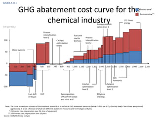 Exhibit A.III.1


                   GHG abatement cost curve for the                                                                                                                 Society view*

                                                                                                                                                                    Business view**


                          chemical industry                                                                       Process intensifi-
                                                                                                                                                 CCS Direct
                                                                                                                                                 energy
EUR per tCO2e                                                                                                     cation level 3

                                                Process
                                                intensification                      Fuel shift
                                                level 1                              coal to         Process
 100                                                              Catalyst           biomass         intensification
                                                                  optimization                       level 2
                                                                  level 1
           Motor systems
  50




   0
       0     100     200     300    400     500     600     700      800    900    1,000 1,100 1,200 1,300 1,400 1,500 1,600 1,700 1,800 1,900 2,000 2,100


 -50
                                                                                                                                       CCS
                                                                                                                                       Ammonia
                                                                                                  Catalyst                   Catalyst
-100                                                                                              optimization               optimization
                                                                                                  level 2                    level 3

                              Fuel shift     CHP                      Decomposition                               Ethylene
                              oil to gas                              of N2O from adipic                          cracking
                                                                      and nitric acid


   Note: The curve presents an estimate of the maximum potential of all technical GHG abatement measures below EUR 60 per tCO2e (society view) if each lever was pursued
         aggressively. It is not a forecast of what role different abatement measures and technologies will play
       * 4% interest rate, depreciation over life time of equipment
     ** 10% interest rate, depreciation over 10 years
 Source: ICCA/ McKinsey analysis
 