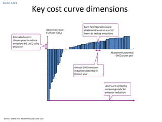 Exhibit A.IV.1

                               Key cost curve dimensions
                                                                        Each field represents one
                                               Abatement cost           abatement lever or a set of
                                               EUR per tCO2e            levers to reduce emissions
         Estimated cost in
         chosen year to reduce
         emissions by 1 tCO2e by
         this lever

                                                                                                Abatement potential
                                                                                                    GtCO2e per year



                                                                Annual GHG emission
                                                                reduction potential in
                                                                chosen year



                                                                                           Levers are sorted by
                                                                                           increasing costs for
                                                                                           emission reduction




Source: Global GHG Abatement Cost Curve v2.0
 