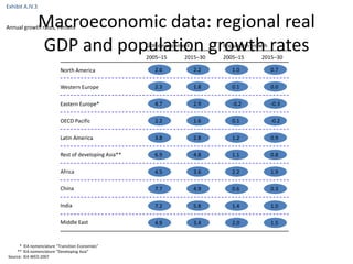 Exhibit A.IV.3


                 Macroeconomic data: regional real
Annual growth rates, Percent


                 GDP and population growth rates       GDP development
                                                       2005–15      2015–30
                                                                               Population growth
                                                                               2005–15       2015–30

                           North America                  2.6            2.2      1.0              0.7

                           Western Europe                 2.3            1.8      0.1              0.0

                           Eastern Europe*                4.7            2.9      -0.2             -0.3

                           OECD Pacific                   2.2            1.6      0.1              -0.2

                           Latin America                  3.8            2.8      1.2              0.9

                           Rest of developing Asia**      6.9            4.8      1.1              0.8

                           Africa                         4.5            3.6      2.2              1.9

                           China                          7.7            4.9      0.6              0.3

                           India                          7.2            5.8      1.4              1.0

                           Middle East                    4.9            3.4      2.0              1.5


      * IEA nomenclature “Transition Economies”
    ** IEA nomenclature “Developing Asia”
Source: IEA WEO 2007
 