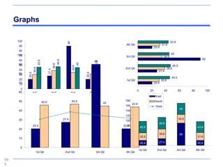 Graphs

     100                                                                                                                                      43.9




                                                       90
                                                                                                  4th Qtr                             31.6
      90                                                                                                                      20.4
      80
     100                                                                                                                                      45
      70                                                                                          3rd Qtr                              34.6
      60
                                             46.9                                                                                                                        90
                        45.9




                                                                                  90




                                                                                    43.9
                                                                  45
                                          38.6


      90
      50                                                                                                                                        46.9

                                                              34.6




                                                                           31.6
               30.6




                                                                                                 2nd Qtr                                 38.6
                                      27.4




      40                                                                                                                         27.4
           20.4




                                                                       20.4
      80
      30
                                                                                                                                              45.9
      20                                                                                          1st Qtr                            30.6
      70
      10                                                                                                                      20.4

       0
                                                                                                            0            20            40              60      80             100
      60      1st Qtr                   2nd Qtr             3rd Qtr       4th Qtr

                                                                                                                               East
      50                                                     46.9                                180                           North
                               45.9                                                        45           43.9
                                                                                                 160                           West
                                                                                                                                                        45
      40                                                                                         140
                                                                                                 120
      30                                            27.4                                                                                               34.6
                                                                                                 100
                                                                                                                                 46.9
               20.4                                                                                80
                                                                                                20.4            45.9                                                 43.9
      20
                                                                                                  60
                                                                                                                                 38.6                   90
                                                                                                  40            30.6                                                 31.6
      10
                                                                                                  20
                                                                                                                20.4             27.4                                20.4
                                                                                                   0
       0
                                                                                                               1st Qtr          2nd Qtr              3rd Qtr        4th Qtr
                  1st Qtr                            2nd Qtr                        3rd Qtr      4th Qtr

99
5
 