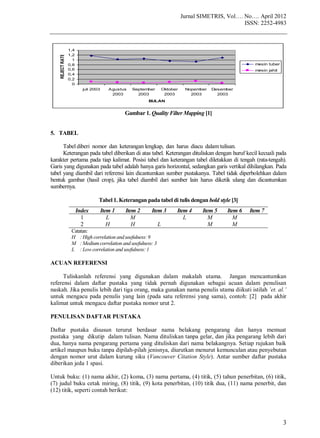 Jurnal SIMETRIS, Vol…. No…. April 2012
ISSN: 2252-4983
3
0
0,2
0,4
0,6
0,8
1
1,2
1,4
juli 2003 Agustus
2003
September
2003
Oktober
2003
Nopember
2003
Desember
2003
BULAN
REJECTRATE mesin tuber
mesin jahit
Gambar 1. Quality Filter Mapping [1]
5. TABEL
Tabel diberi nomor dan keterangan lengkap, dan harus diacu dalam tulisan.
Keterangan pada tabel diberikan di atas tabel. Keterangan dituliskan dengan huruf kecil kecuali pada
karakter pertama pada tiap kalimat. Posisi tabel dan keterangan tabel diletakkan di tengah (rata-tengah).
Garis yang digunakan pada tabel adalah hanya garis horizontal, sedangkan garis vertikal dihilangkan. Pada
tabel yang diambil dari referensi lain dicantumkan sumber pustakanya. Tabel tidak diperbolehkan dalam
bentuk gambar (hasil crop), jika tabel diambil dari sumber lain harus diketik ulang dan dicantumkan
sumbernya.
Tabel 1. Keterangan pada tabel di tulis dengan bold style [3]
Index Item 1 Item 2 Item 3 Item 4 Item 5 Item 6 Item 7
1 L M L M M
2 H H L M M
Catatan:
H : High correlation and usefulness: 9
M : Mediumcorrelation and usefulness: 3
L : Low correlation and usefulness: 1
ACUAN REFERENSI
Tuliskanlah referensi yang digunakan dalam makalah utama. Jangan mencantumkan
referensi dalam daftar pustaka yang tidak pernah digunakan sebagai acuan dalam penulisan
naskah. Jika penulis lebih dari tiga orang, maka gunakan nama penulis utama diikuti istilah ’et. al.’
untuk mengacu pada penulis yang lain (pada satu referensi yang sama), contoh: [2] pada akhir
kalimat untuk mengacu daftar pustaka nomor urut 2.
PENULISAN DAFTAR PUSTAKA
Daftar pustaka disusun terurut berdasar nama belakang pengarang dan hanya memuat
pustaka yang dikutip dalam tulisan. Nama dituliskan tanpa gelar, dan jika pengarang lebih dari
dua, hanya nama pengarang pertama yang dituliskan dari nama belakangnya. Setiap rujukan baik
artikel maupun buku tanpa dipilah-pilah jenisnya, diurutkan menurut kemunculan atau penyebutan
dengan nomor urut dalam kurung siku (Vancouver Citation Style). Antar sumber daftar pustaka
diberikan jeda 1 spasi.
Untuk buku: (1) nama akhir, (2) koma, (3) nama pertama, (4) titik, (5) tahun penerbitan, (6) titik,
(7) judul buku cetak miring, (8) titik, (9) kota penerbitan, (10) titik dua, (11) nama penerbit, dan
(12) titik, seperti contah berikut:
 