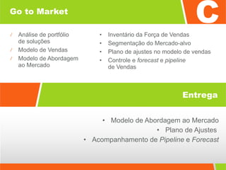 Go to Market Análise de portfólio  de soluções Modelo de Vendas Modelo de Abordagem  ao Mercado Modelo de Abordagem ao Mercado Plano de Ajustes  Acompanhamento de  Pipeline  e  Forecast Entrega Inventário da Força de Vendas Segmentação do Mercado-alvo Plano de ajustes no modelo de vendas Controle e  forecast  e  pipeline   de Vendas 