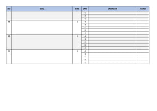 NO SOAL JENIS OPSI JAWABAN KUNCI
C
D
E
48 1 A
B
C
D
E
49 1 A
B
C
D
E
50 1 A
B
C
D
E
 