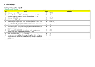 IV. Soal Isian Singkat
- Kolom jenis harus diisi angka 4
- Soal bisa disisipi gambar
NO SOAL JENIS JAWABAN
1 Hasil dari 4 1/6 + 25/8 = . . . . 4 7 7/24
2 Ibu memiliki 6 kg gula. Sebanyak 2 ¾ kg yang digunakan untuk
membuat kue. Sisa gula yang dimiliki oleh ibu adalah . . . . kg.
4 3 ¼
3 Hasil dari 38,9 x 8,5 = . . . . . 4 330,65
4 Hasil dari 8,5 : 0,5 : 4,25 = . . . . . 4 4
5 Perbandingan uang Irma dan Uang Banu adalah 3:5. Jika selisih uang
mereka adalah Rp. 15.000,00, maka banyak uang Banu adalah . . . .
4 Rp. 9.375,-
6 Hasil dari 2 jam + 90 menit = . . . . jam 4 3,5
7 Dengan kecepatan 40 km/jam. Jarak yang ditempuh setelah 3 ½ jam
adalah . . . . . km
4 140
8 Skala peta ada 1 : 3.000.000. Jika jarak dua buah kota pada peta
adalah 6 cm, maka jarak sebenarnya adalah . . . . km.
4 6000
9 Debit air 20 liter/menit = . . . . 75 liter/jam 4 75
10 Sebuah tiang bendera Digambar dengan tinggi 8 cm. Jika skala pada
gambar tersebut adalah 1:50, maka tinggi tiang bendera sebenarnya
adalah . . . . .
4 80
 