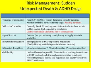 Risk Management: Sudden Unexpected Death & ADHD Drugs Frequency of association Rare (0.5/100,000 or higher, depending on under-reporting) Number needed to harm: extremely large.  Possibly mythical! Evidence of causality Generally Weak. Underlying associations similar to those seen in sudden cardiac death in pediatric populations Deaths on initiation (minority) still of some concern Impact/Severity Extreme (but precautionary principle may not apply as data is available) Vulnerability/moderators Same predictors as SCD in pediatric populations (Family History, underlying cardiac disease, exercise) Differential drug effects Mixed amphetamines ?>? Methylphenidate (?reporting rate effect) Modifiability Unclear if needed or possible. Current efforts resulting in restriction in CHD, electrical and structural cardiomyopathy, resulting in reduced therapeutic options in a population that could benefit from ADHD medications 