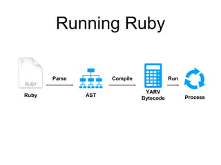 Running Ruby
Parse Compile Run
Ruby AST
YARV
Bytecode Process
 