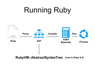 Running Ruby
Parse Compile Run
Ruby AST
YARV
Bytecode
RubyVM::AbstractSyntaxTree (new in Ruby 2.6)
Process
 