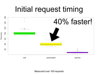 Initial request timing
Measured over 100 requests
40% faster!
 