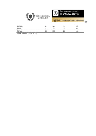 21
MÉDIO 6 30 3 15
BAIXO 3 15 2 10
TOTAL 20 100 20 100
Fonte: Mazzini (2006, p. 75)
 
