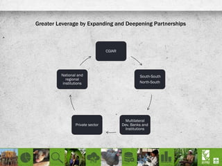Greater Leverage by Expanding and Deepening Partnerships
CGIAR
South-South
North-South
Multilateral
Dev. Banks and
Institutions
Private sector
National and
regional
institutions
 