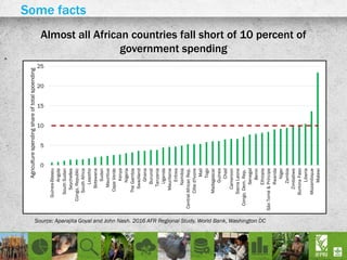 Almost all African countries fall short of 10 percent of
government spending
0
5
10
15
20
25
Guinea-Bissau
Angola
SouthSudan
Seychelles
Congo,Republic
SouthAfrica
Lesotho
Botswana
Sudan
Mauritius
CapeVerde
Kenya
Nigeria
TheGambia
Swaziland
Ghana
Burundi
Tanzania
Uganda
Mauritania
Eritrea
Namibia
CentralAfricanRep.
Côted'Ivoire
Mali
Togo
Madagascar
Guinea
Chad
Cameroon
SierraLeone
Congo,Dem.Rep.
Senegal
Benin
Ethiopia
SãoTomé&Príncipe
Rwanda
Niger
Zambia
Zimbabwe
BurkinaFaso
Liberia
Mozambique
Malawi
Agriculturespendingshareoftotalspoending
Some facts
Source: Aparajita Goyal and John Nash. 2016 AFR Regional Study, World Bank, Washington DC
 