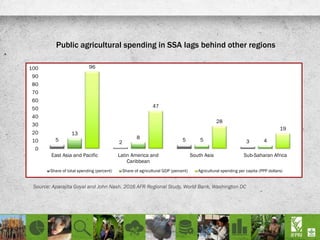 Public agricultural spending in SSA lags behind other regions
5 2 5 3
13
8 5 4
96
47
28
19
0
10
20
30
40
50
60
70
80
90
100
East Asia and Pacific Latin America and
Caribbean
South Asia Sub-Saharan Africa
Share of total spending (percent) Share of agricultural GDP (percent) Agricultural spending per capita (PPP dollars)
Source: Aparajita Goyal and John Nash. 2016 AFR Regional Study, World Bank, Washington DC
 